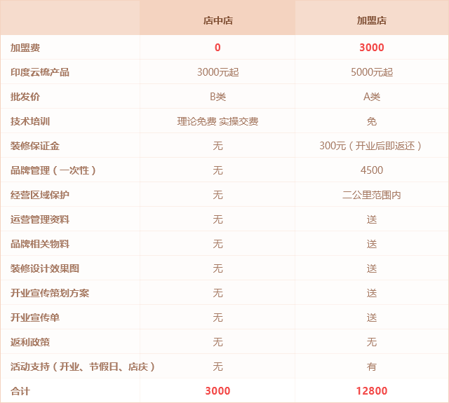 创业骗局之2元店招商加盟骗局分_创业加盟店招商_创业招商加盟网