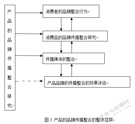 网络营销与传统营销如何整合_营销与产品整合_什么是全网整合营销