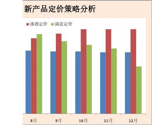 网络营销定价的策略有哪些_产品定价的策略_期权定价与高级策略