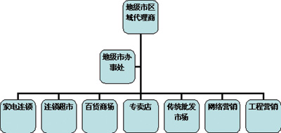 海尔地产风尚英伦策略创意提案_海尔产品营销策略_海尔的分销策略