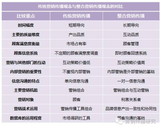 营销宣传方式有哪些内容_内容营销的方式_h5营销营销类型和方式