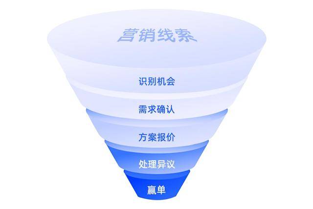 客户关系管理_关系纽带是通过客户与企业之间的_客户状态之间的关系