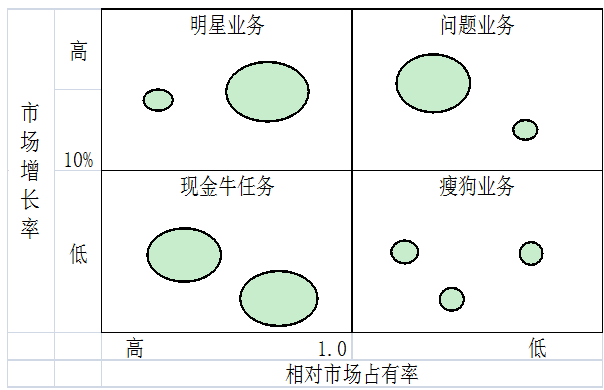 波士顿矩阵 相对市场占有率_波士顿矩阵_波士顿矩阵与通用矩阵