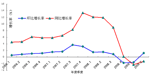 环比_环比增长_同比和环比