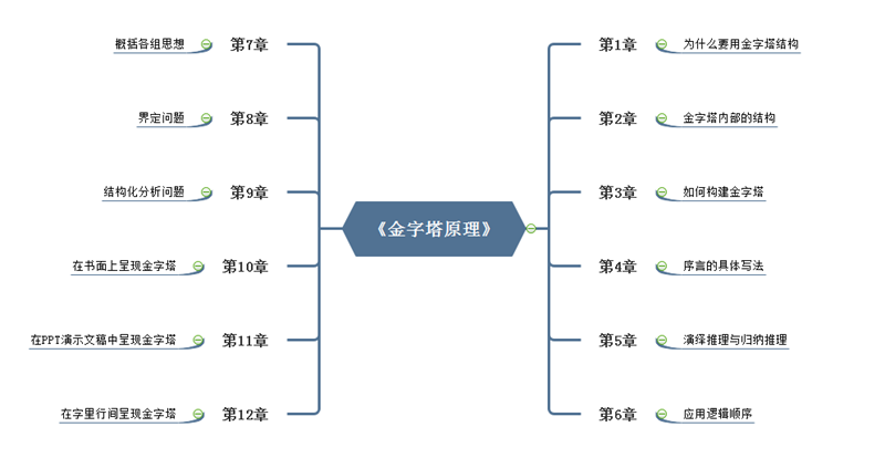 金字塔原理 插图_金字塔原理ppt_金字塔原理