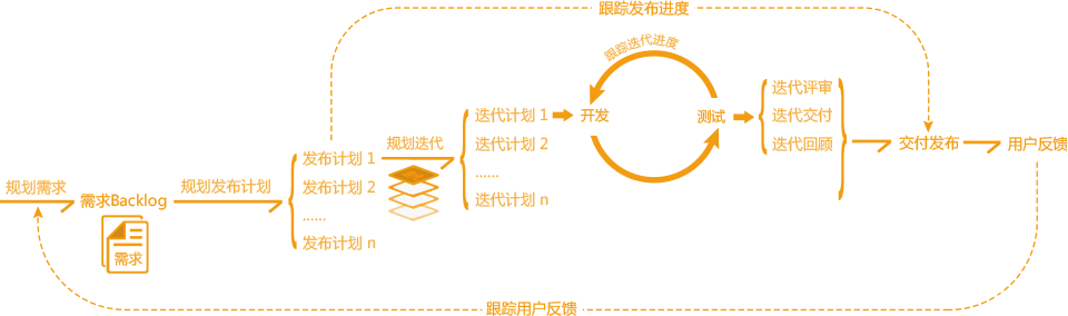 敏捷开发_敏捷开发与瀑布开发_敏捷开发 传统开发