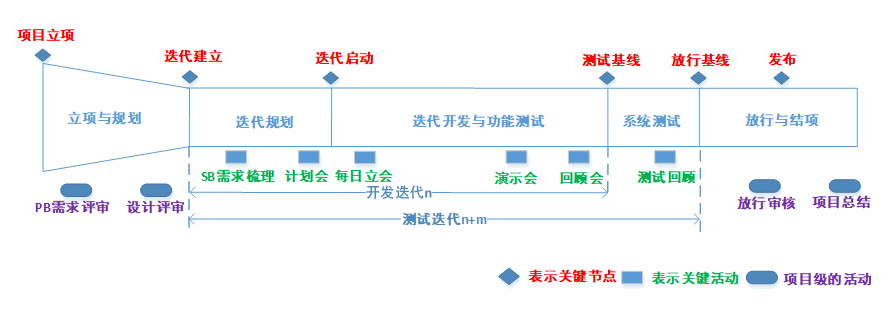 敏捷开发_敏捷开发 传统开发_敏捷开发与瀑布开发