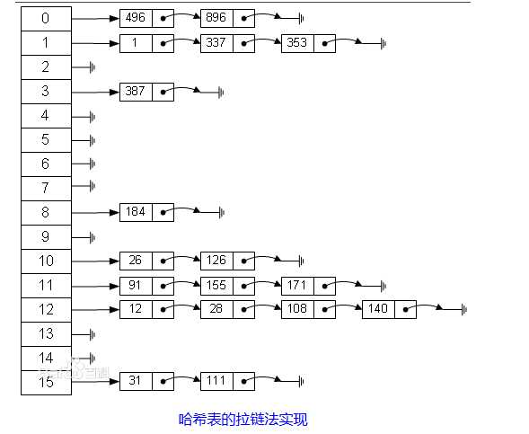 彩虹表破解加密哈希要多久_哈希表_哈希表的表长怎么确定