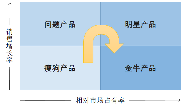 波士顿矩阵和ge矩阵_波士顿咨询集团矩阵_波士顿矩阵