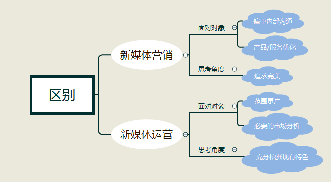 新媒体营销和社会化媒体营销_新媒体营销与传统营销_新媒体整合营销