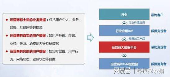 三网运营商大数据_政务大数据运营管理师_宜昌健康大数据产业运营有限公司