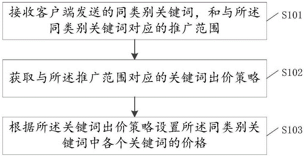 竞价推广和信息流推广_竞价推广_百度竞价推广技巧