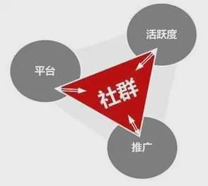 社区营销_社区营销活动方案_社区互动营销