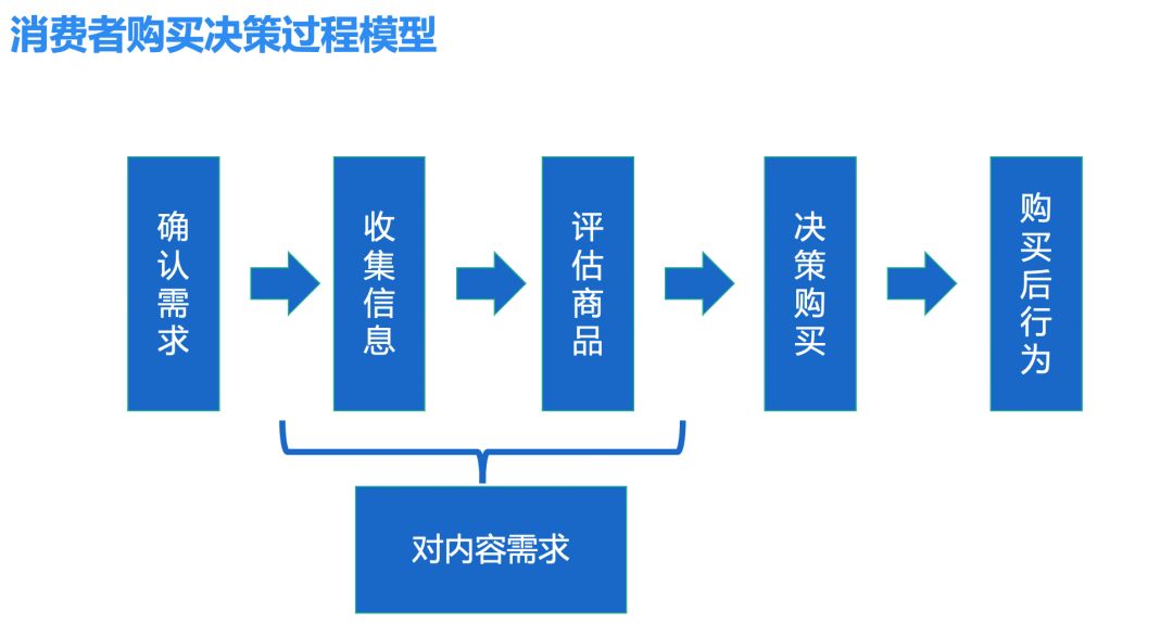 营销鱼塘理论内容_内容营销属于什么营销理论_搜索引擎营销营销内容