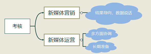 新媒体营销和传统营销区别_市场营销新媒体方向是干嘛的_新媒体营销和社会化媒体营销