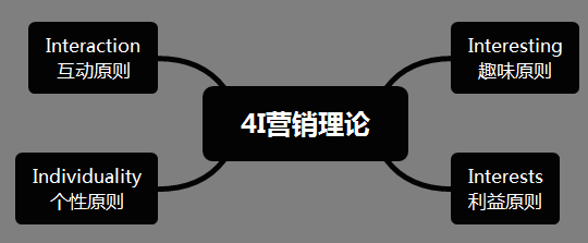 自媒体营销5种营销模式_市场营销模式_口碑营销线下营销模式