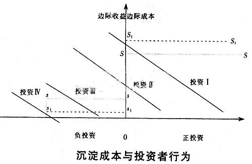 沉没成本_沉没成本 机会成本_沉没成本是指