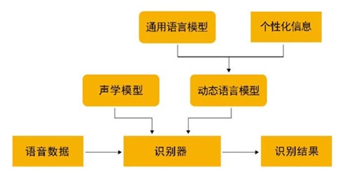 siri识别不了语音_语音识别_语音关键词识别技术研究