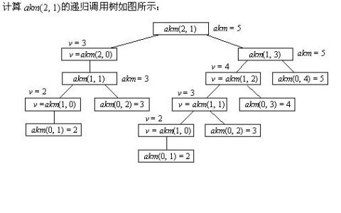 迭代递归声明的结构并不总能转换为迭代(组图)