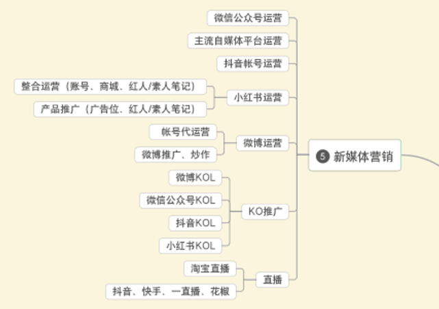 社会化媒体营销方法_新媒体营销软文营销ppt_新媒体营销方法有哪些