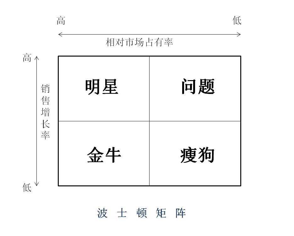 波士顿矩阵分析法图_波士顿矩阵_波士顿矩阵案例分析