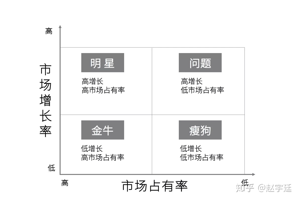 波士顿矩阵分析法图_波士顿矩阵案例分析_波士顿矩阵