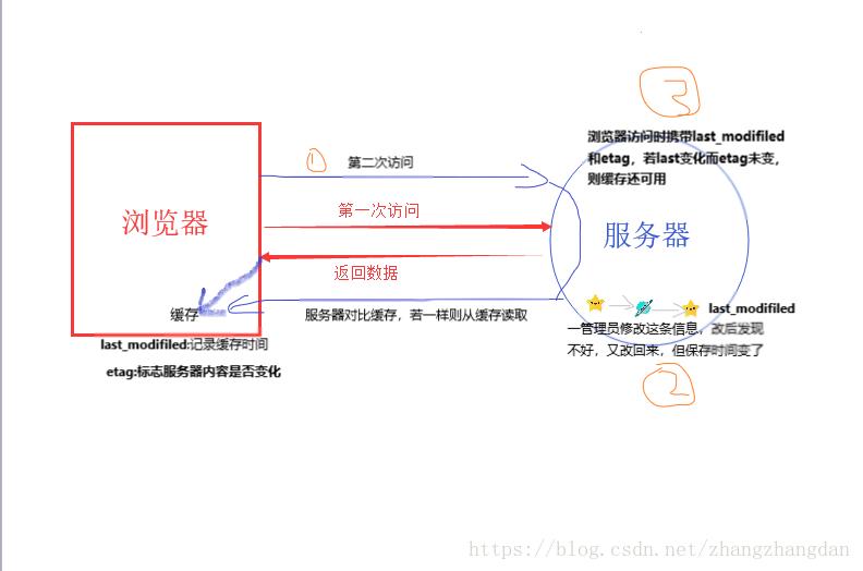 三级缓存 总缓存_缓存大师缓存_缓存