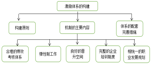 马斯洛需求理论与员工激励_双因素理论中的激励因素_内容型激励理论