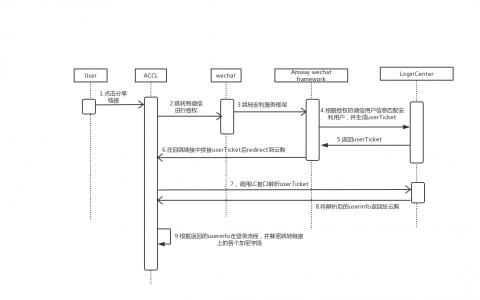 时序图交互图什么意思图(SequenceDiagram)图