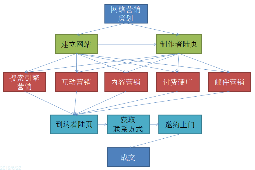 方案营销跟方案营销策划的区别_网络营销方案_营销沙龙策划方案