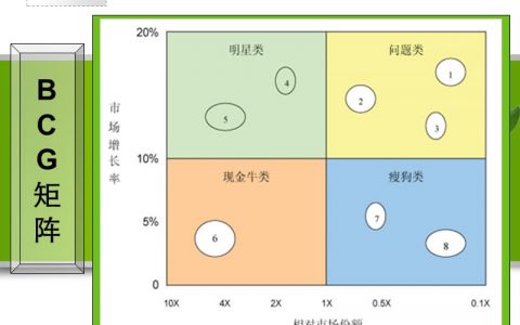 波士顿矩阵本文以音乐产品三个版本迭代为例，用波士顿矩阵模型分析